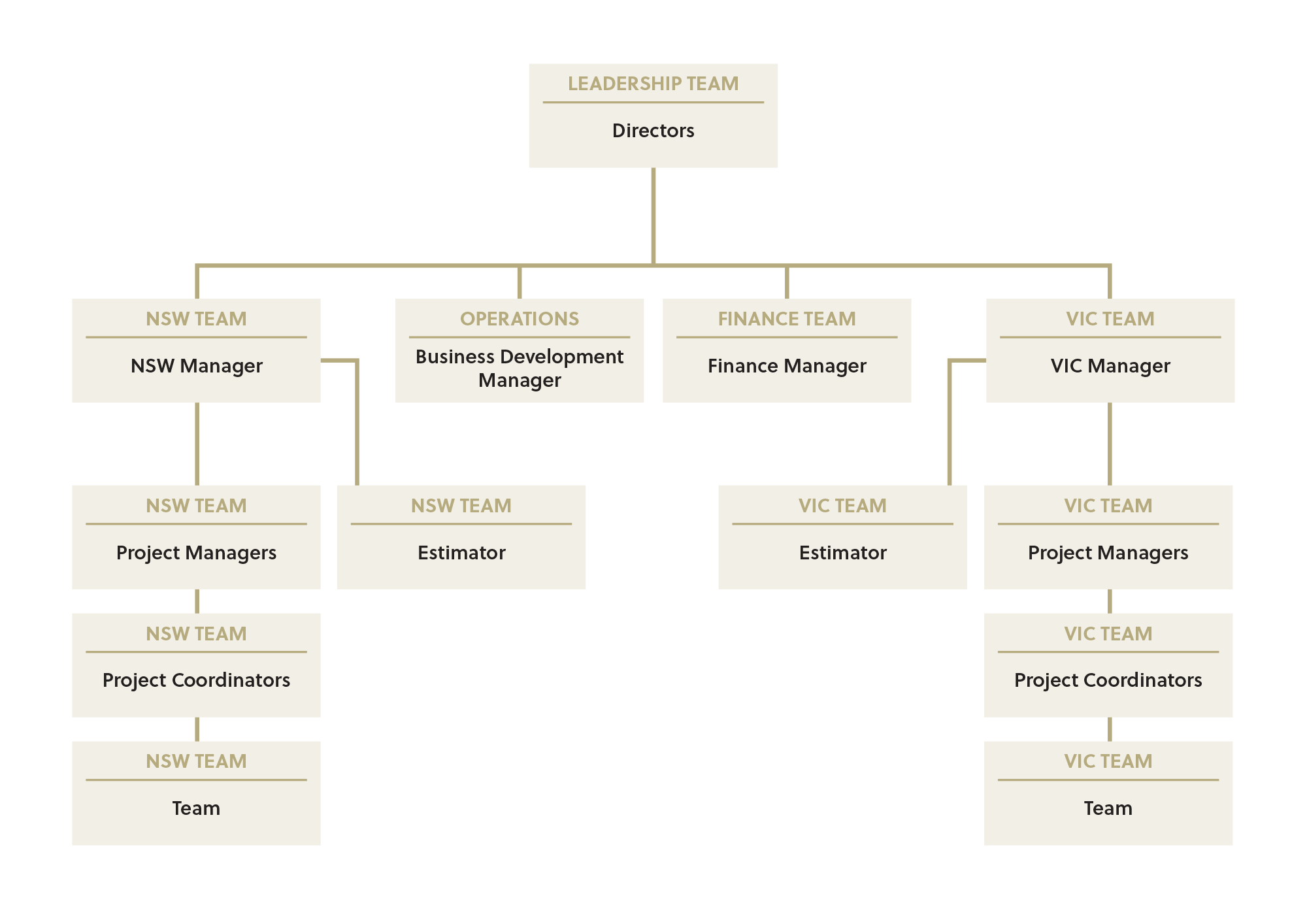 City Projects Company Structure
